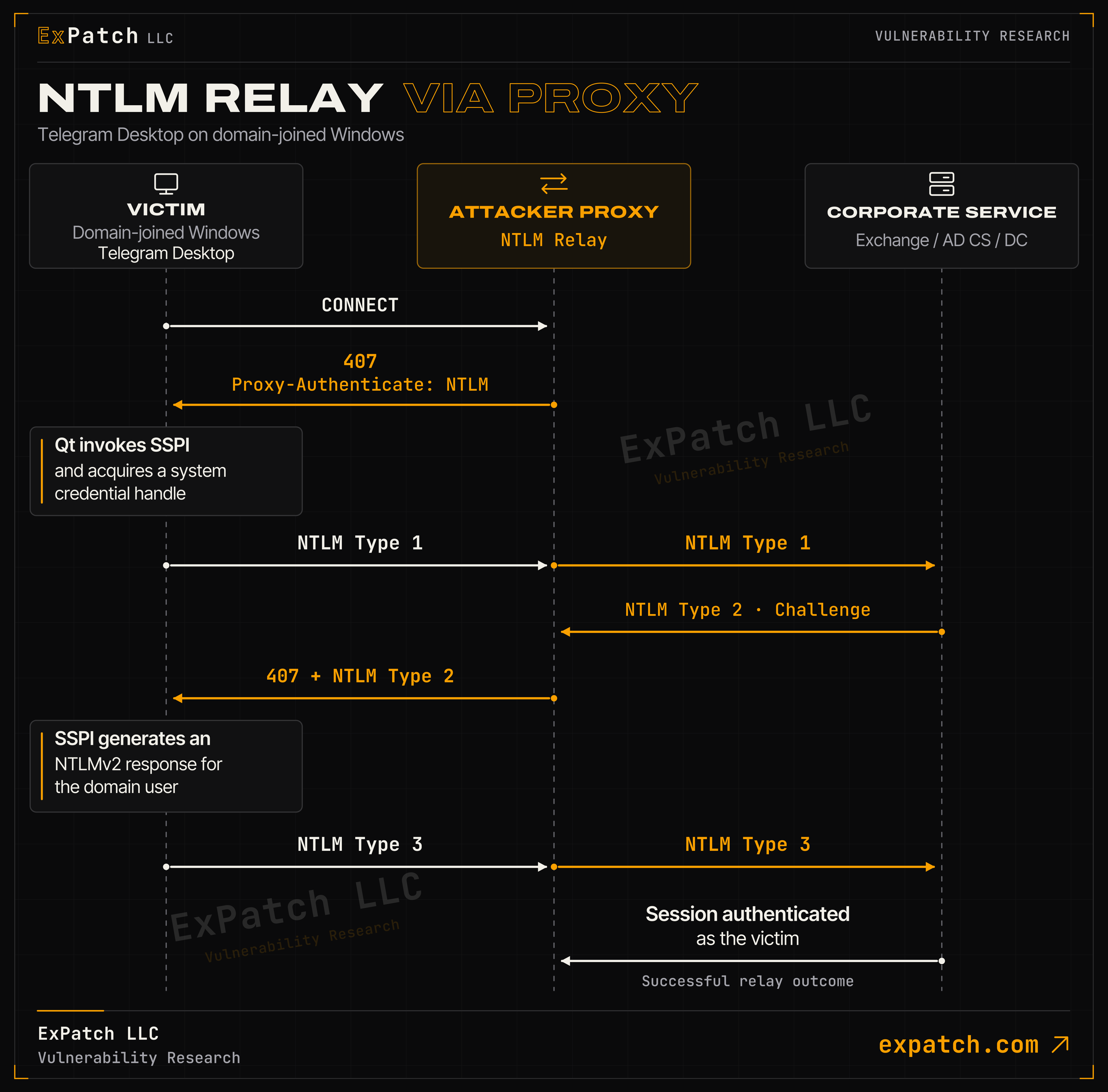 NTLM relay through a controlled Telegram proxy