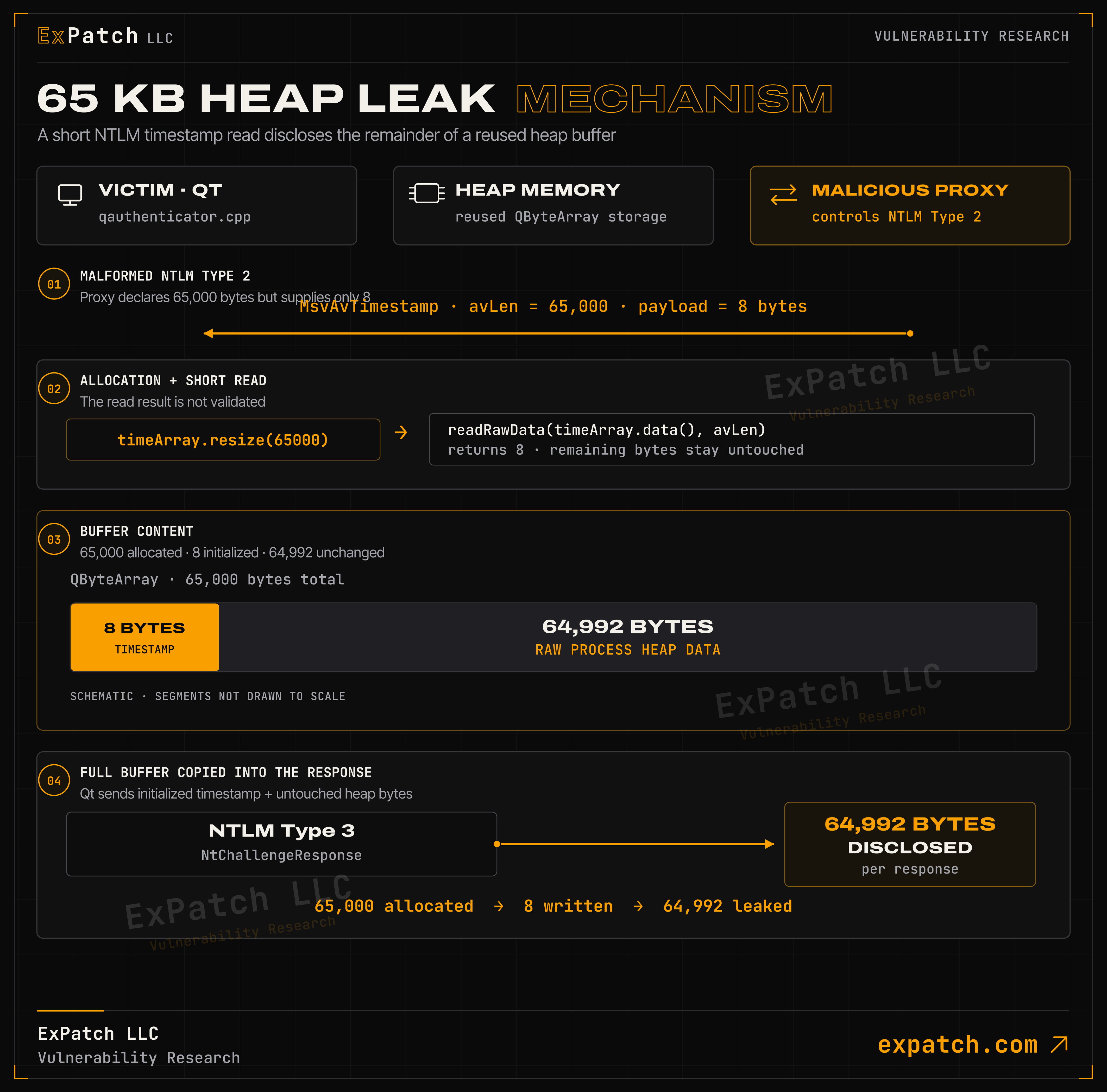 65 KB heap-disclosure mechanism