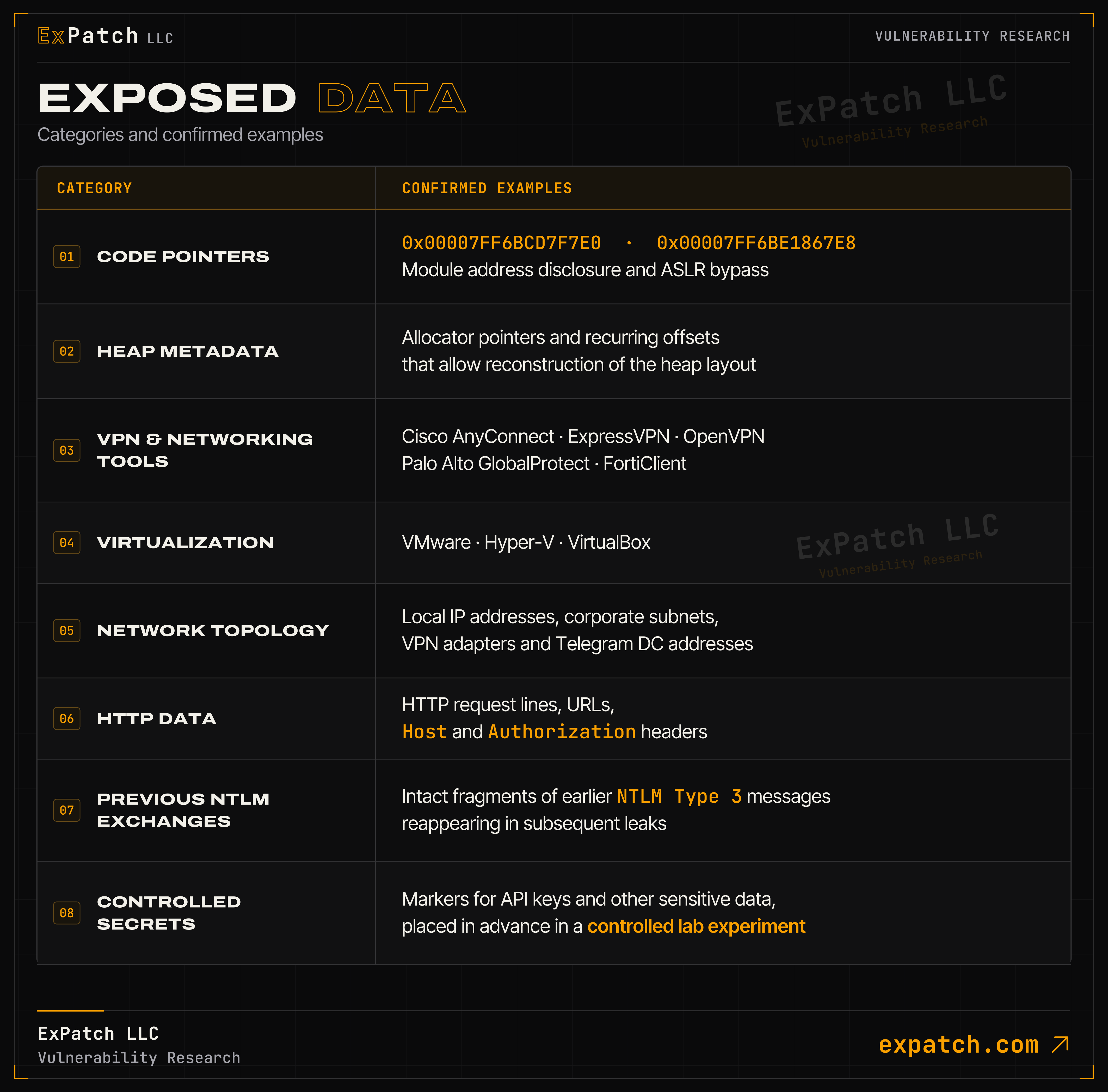 Categories of data recovered from leaked memory