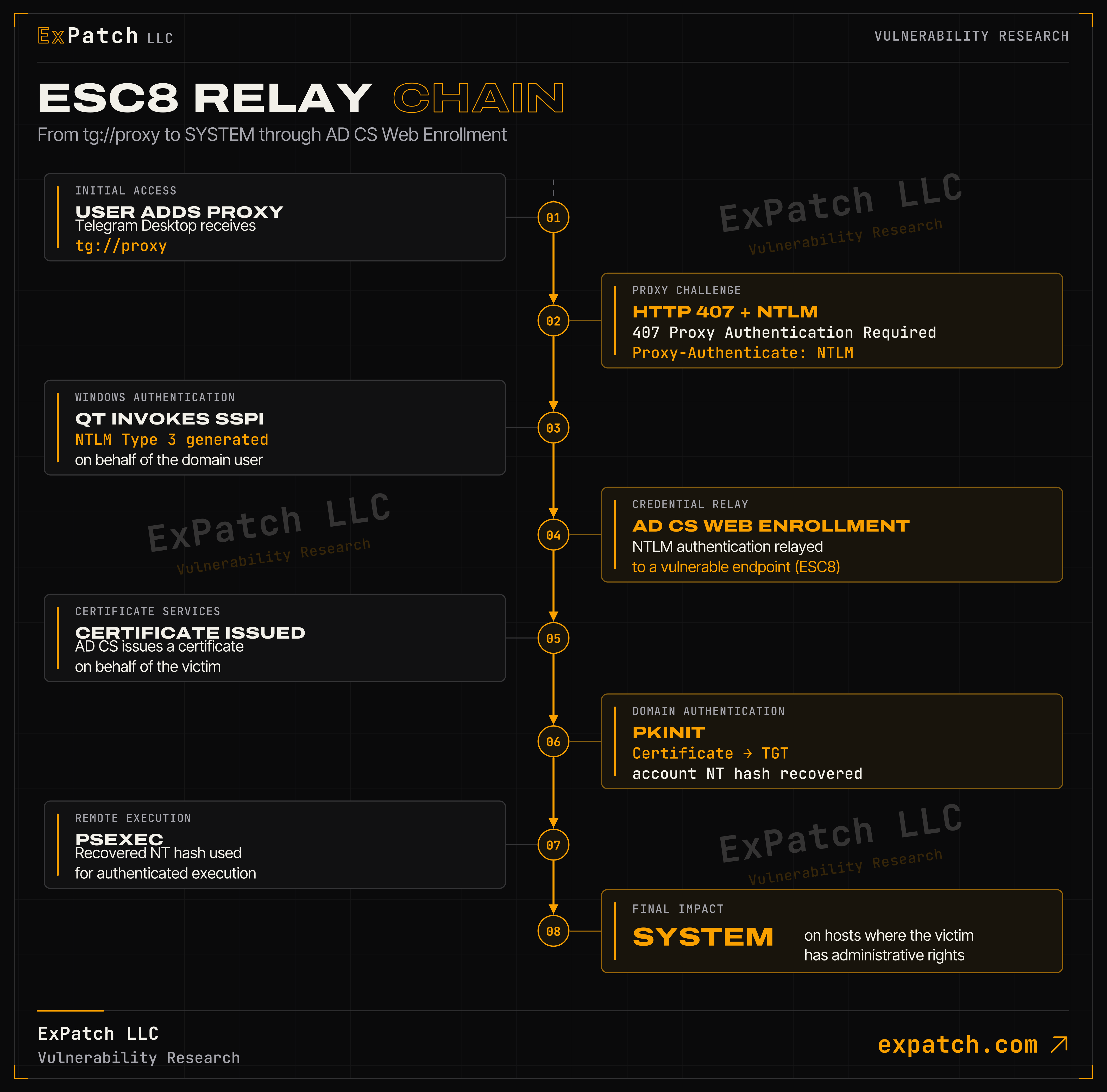 Laboratory NTLM relay chain through AD CS
