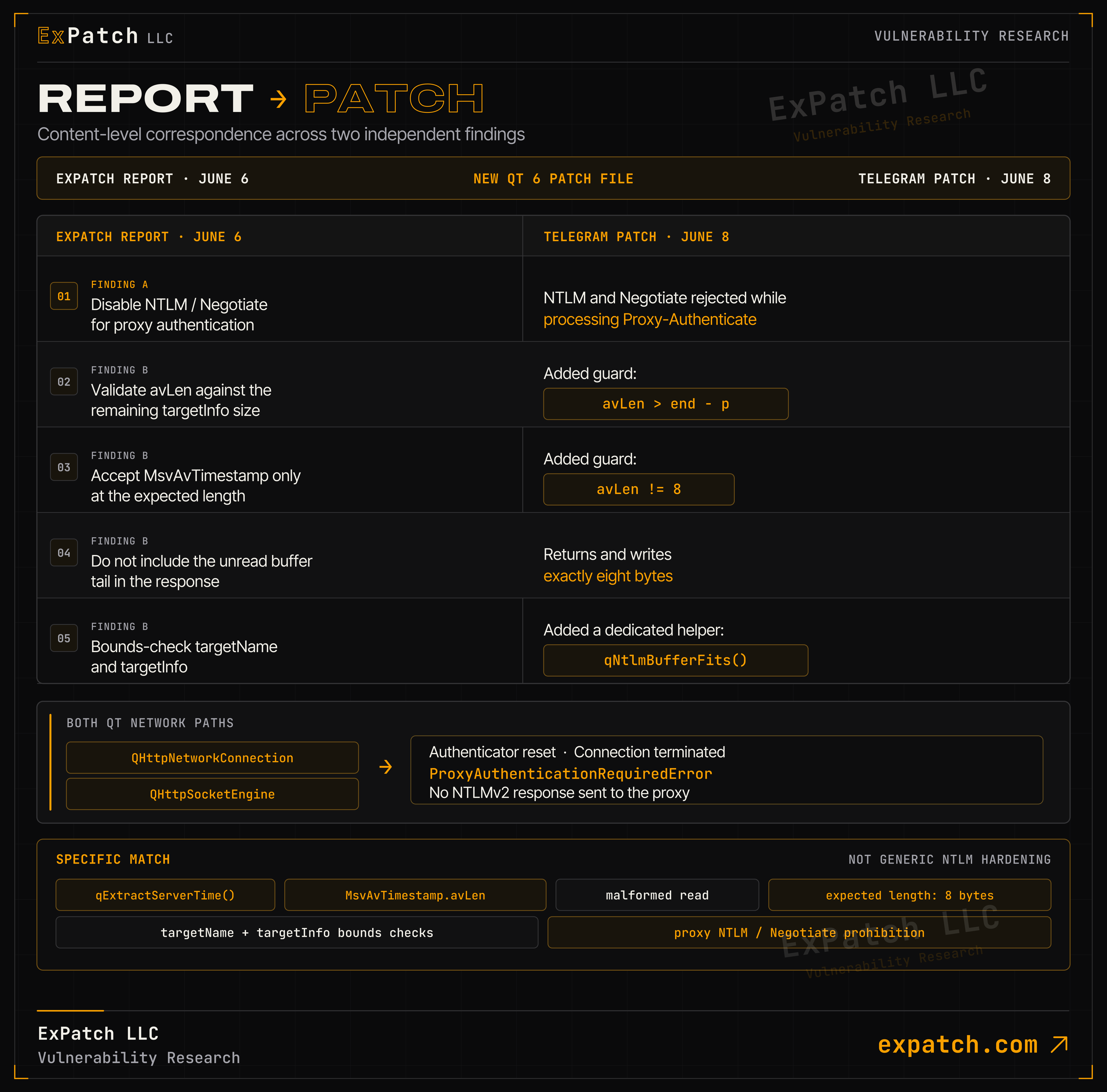 Correspondence between the ExPatch report and Telegram patch