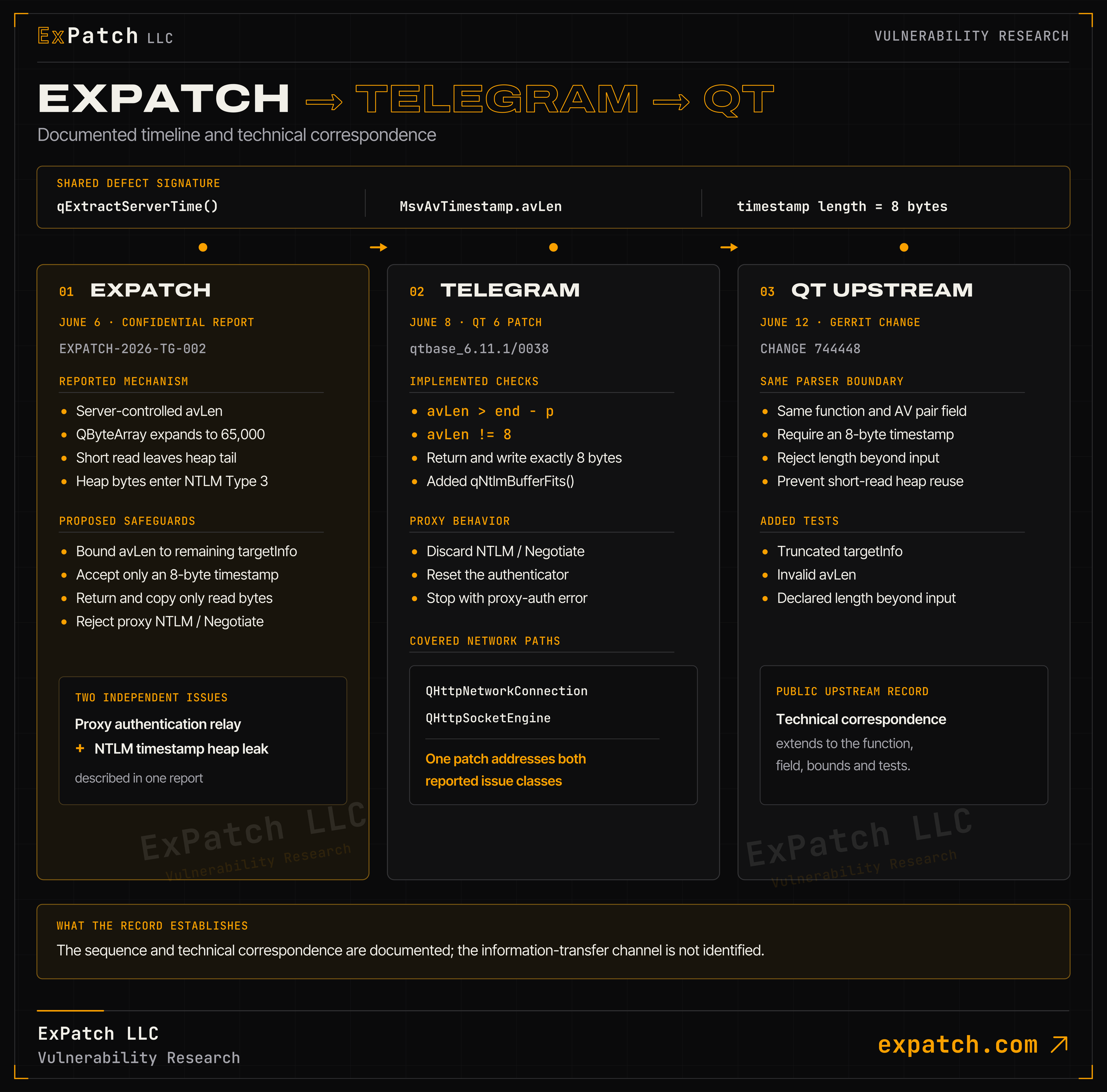 Timeline from the ExPatch report to Telegram and Qt fixes